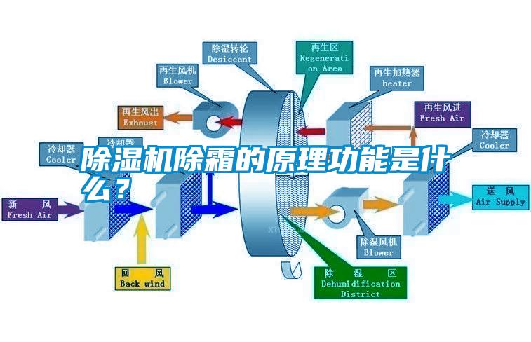 除湿机除霜的原理功能是什么？