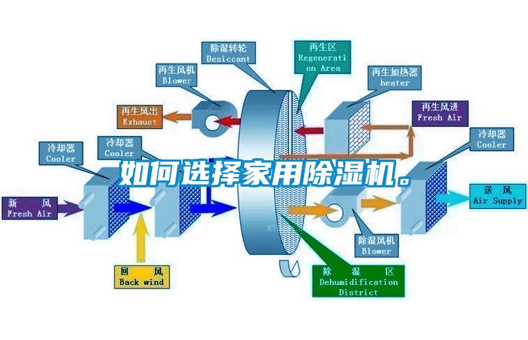 如何选择家用除湿机。