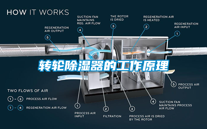 转轮除湿器的工作原理