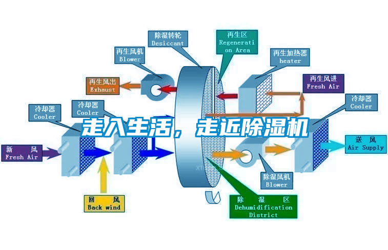 走入生活，走近除湿机