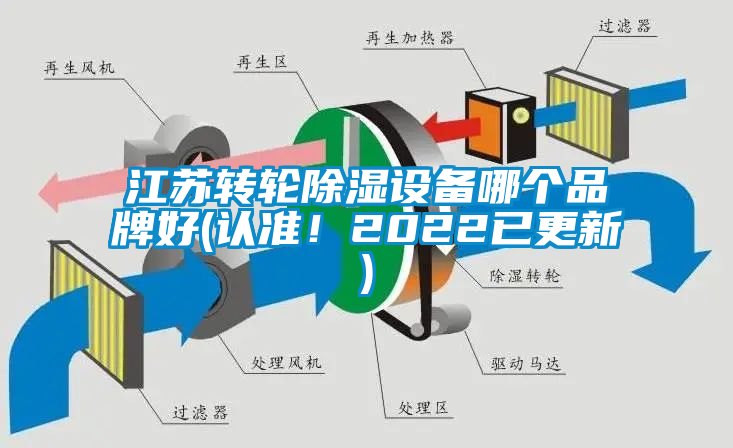 江苏转轮除湿设备哪个品牌好(认准！2022已更新)