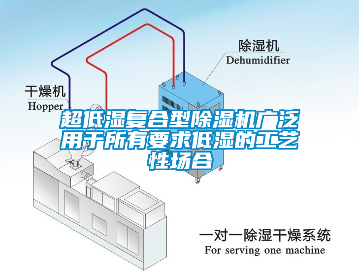 超低湿复合型除湿机广泛用于所有要求低湿的工艺性场合