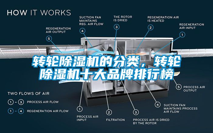 转轮除湿机的分类，转轮除湿机十大品牌排行榜