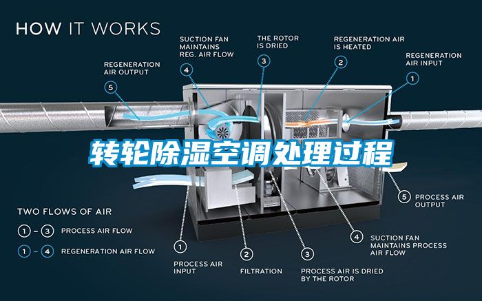 转轮除湿空调处理过程