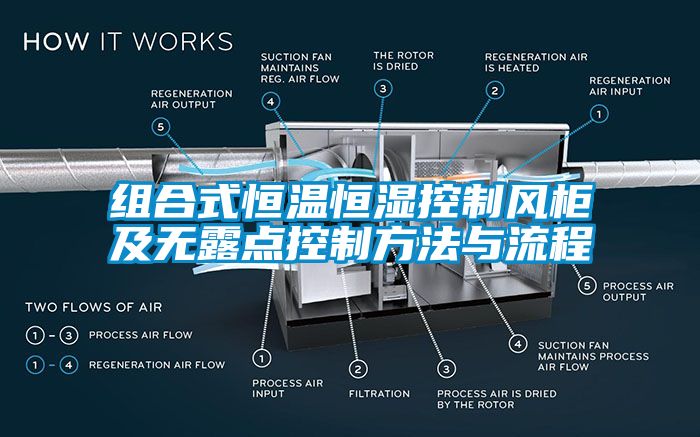 组合式恒温恒湿控制风柜及无露点控制方法与流程