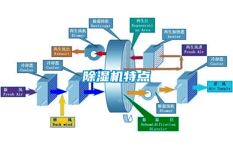 除湿机特点